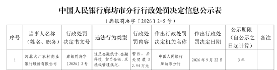 河北大厂农村商业银行被罚32.94万元：违反金融统计、金融科技、货币金银、反洗钱管理规定