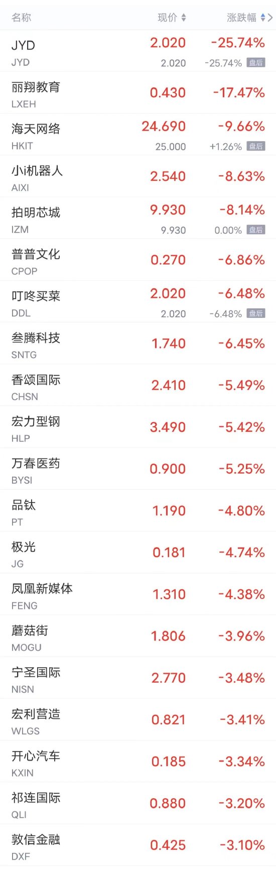 热门中概股周二多数上涨 拼多多涨超15%，理想、B站涨超7%，小鹏涨超3%