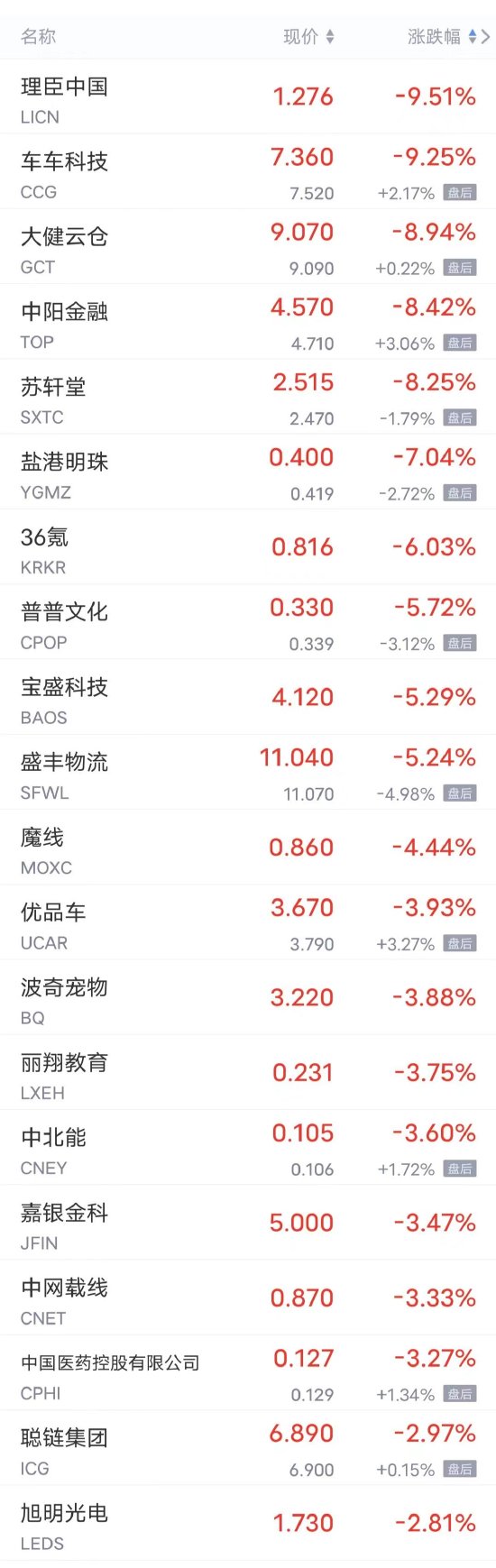 周二热门中概股多数上涨 B站涨近8%，富途控股涨超6%，蔚来涨超5%