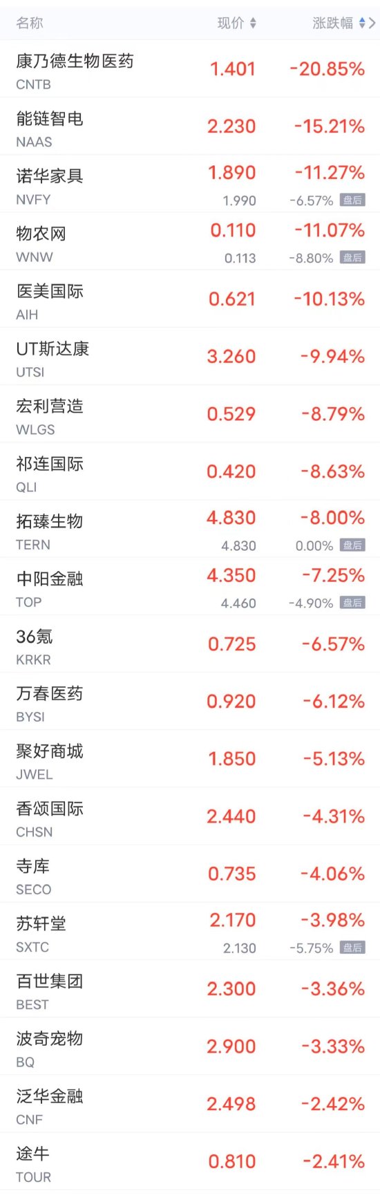 周四热门中概股多数上涨 小鹏涨超6%，B站、蔚来涨超4%，爱奇艺涨超3%