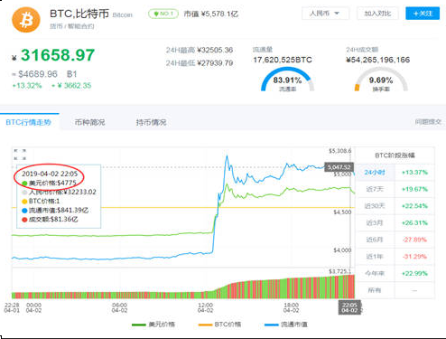 比特币单日暴涨15%，分析师：投资者不能期望太高