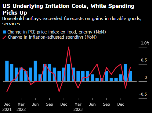 美联储青睐的通胀指标降温 消费者支出反弹
