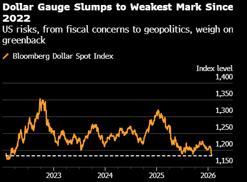 纽约汇市：美元跌至2022年以来最弱 欧元、英镑走高