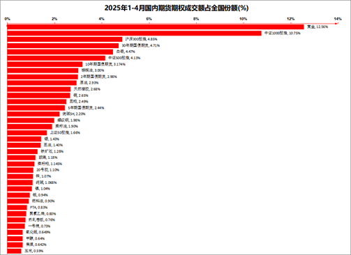 格林大华期货:今年期市成交持仓保持“两位数”增长