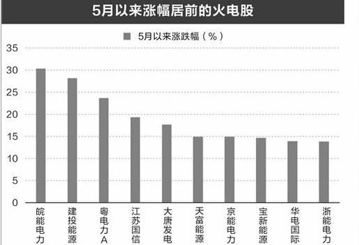 需求回暖煤价走低 机构上调火电板块业绩预期