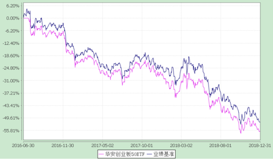 图:华安创业板50ETF (159949)成立以来表现与业绩基准对比