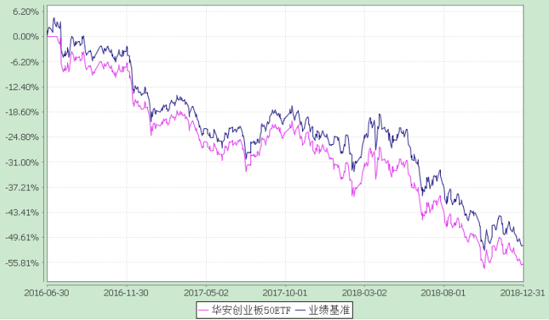 华安创业板50指数分级成立三年半亏77% 跑输