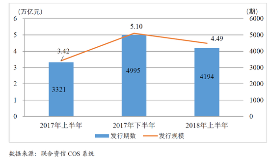 图1  2017-2018年上半年我国债券市场主要信用债发行情况