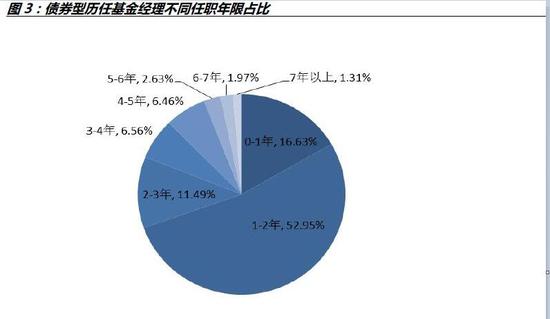 资料来源:WIND数据库,诺德基金FOF管理部