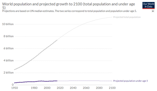 1950年世界人口_2050年世界人口多少 2015年世界人口展望近百亿