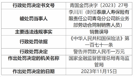 泰康人寿青岛分公司因强制搭售等被罚43万 11名相关负责人被警告