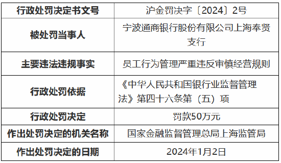 因员工行为管理严重违反审慎经营规则 宁波通商银行上海奉贤支行被罚50万元