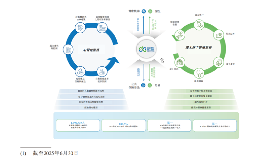 AI医疗“运营商”突围：微医控股半年营收30.8亿，现金流转正
