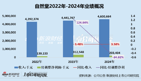 自然堂港股IPO被指吃老本？ 95%营收源自单一品牌 6成收入做营销难破解营收增长困局