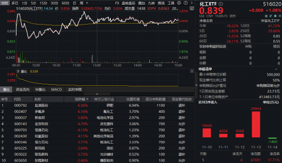 “过山车”行情上演！化工ETF（516020）逆市涨超1%，机构：化工行业总体供需有望改善