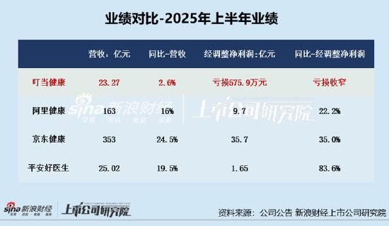 叮当健康持续失血亏超60亿、巨头环伺之下艰难前行业绩垫底 配送时效频遭投诉“28分钟送到家”成噱头？