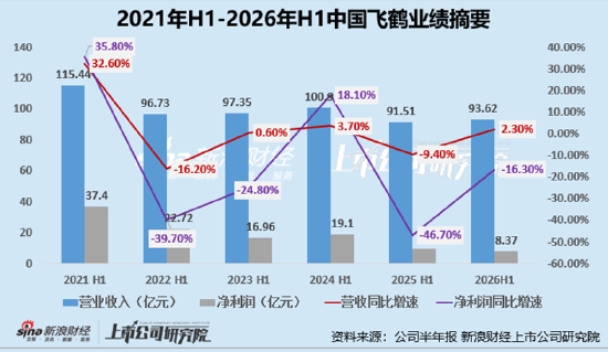 中国飞鹤守擂困局:市值蒸发千亿、婴配粉业务下滑第二增长曲线缺位 应收款较上年底增47.7%渠道裂痕加深