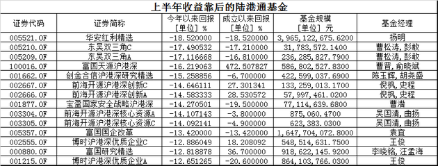 表2  数据来源：wind  回报截至日期：2018年6月30日