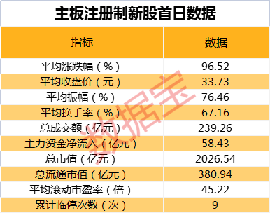 主板注册制新股首战告捷，10大数据透视首日表现