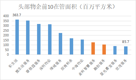 注：金科智慧服务、融创服务已通过聆讯，考虑到影响较大纳入统计