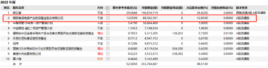 国家大基金又出手：减持！