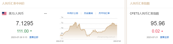 人民币中间价报7.1295，上调111点