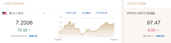 人民币中间价报7.2006,上调70点 离岸人民币升破7.30关口