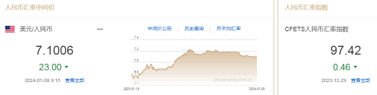 人民币中间价报7.1006，上调23点