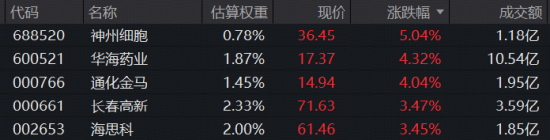 逆转!药ETF华宝、医疗ETF华宝携手翻红!美年健康领涨超6%,华海药业五连涨,前三季净利预增逾170%