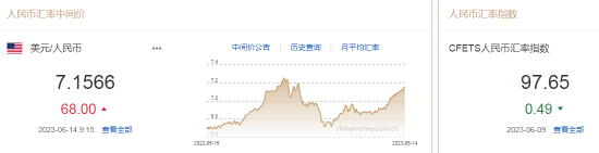 人民币中间价报7.1566，下调68点