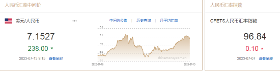 人民币中间价报7.1527，上调238点 升幅创2023年3月24日以来最大！