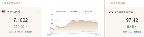 人民币中间价报7.1002，下调232点！离岸人民币走弱跌破7.15关口