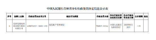 长春发展农村商业银行被罚27.5万元：违反账户管理规定