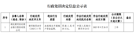 湖北黄冈农村商业银行被罚20万元：未按规定开展账户资金监测
