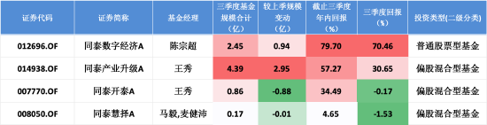 数据来源:Wind,截止至20250930