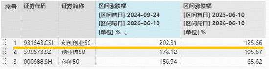 半导体+光伏携手上攻！硬科技宽基——双创50ETF华宝（588330）盘中上探1.6%，机构：蓄力盘整，不改上行趋势