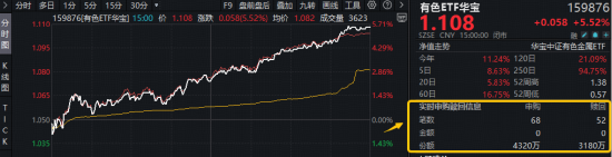 “反制组合拳”来袭！有色ETF华宝（159876）强势拉升5.52%，获资金净申购1140万份！厦门钨业等9股涨停！