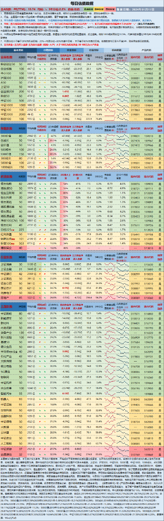 指数估值日报：估值进一步下沉，中证银行指数仍在20均线上方运行