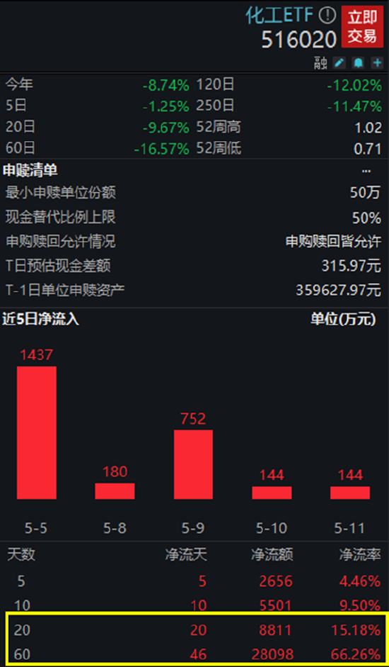 沪指失守3300点，量能进一步萎缩，市场寻找下一个主线…资金潜伏蓄势，这一行业ETF获连续24日增仓