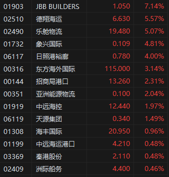 收评:港股恒指涨0.4% 科指跌0.93% 内银股涨幅居前