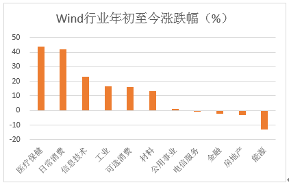 数据来源：Wind，2020.1.1-2020.9.30