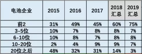 锂电池企业近年市场份额