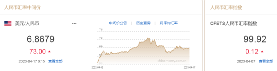 人民币中间价报6.8679，下调73点