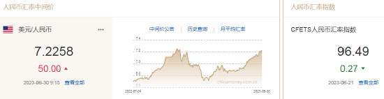 人民币中间价报7.2258，下调50点 离岸人民币现报7.2679