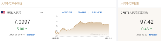 人民币中间价报7.0997，上调5点