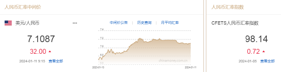 人民币中间价报7.1087，下调32点