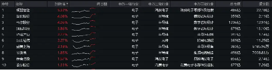 “喜报潮”来袭！半导体龙头韦尔股份、澜起科技业绩大幅预增，电子ETF（515260）盘中上探1.02%