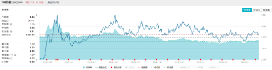 多股创历史新高!价值ETF(510030)收涨1.13%,日线五连阳,标的指数年内表现持续占优!