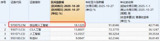 中际旭创历史性突破!光模块巨头轮番上攻,高“光”159363放量新高,标的指数年内暴涨超91%