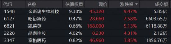港股医药逆市独舞！AI制药再扛旗，金斯瑞飙逾9%再创新高，港股通医疗ETF华宝（159137）标的指数涨超2%